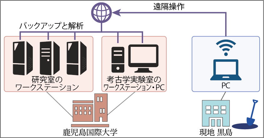現場作業と並行した遠隔解析.png