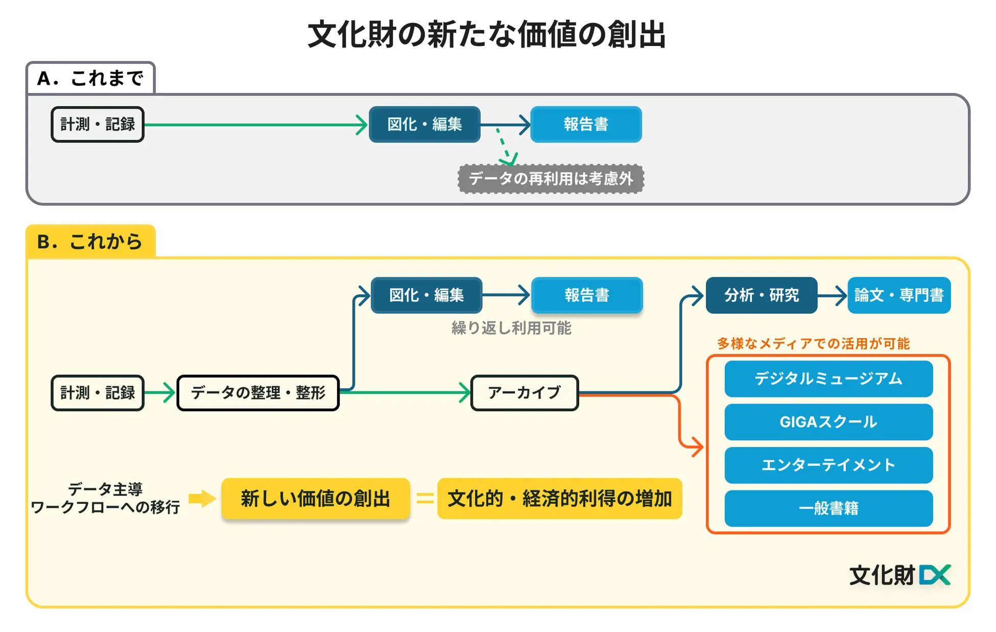 文化財の新たな価値の創出